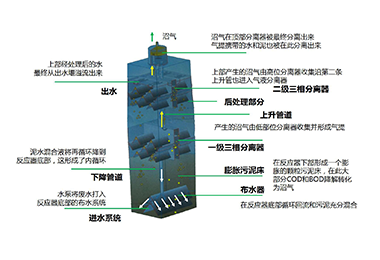 IC厌氧系统