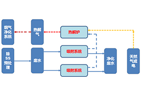 AORPS 吸附-氧化再生技术