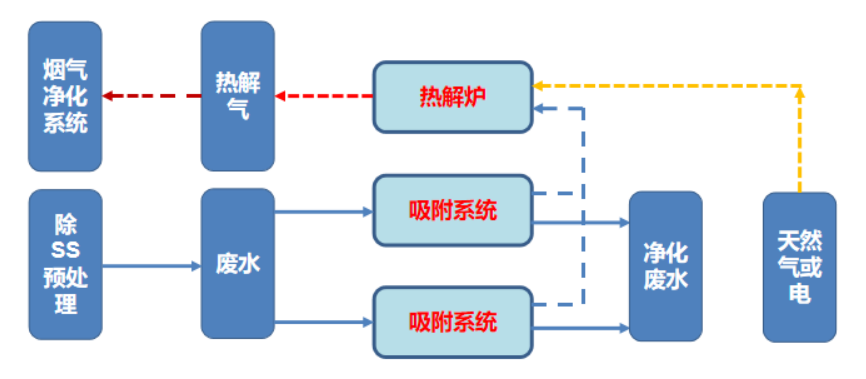 AORPS 吸附-氧化再生技术.png